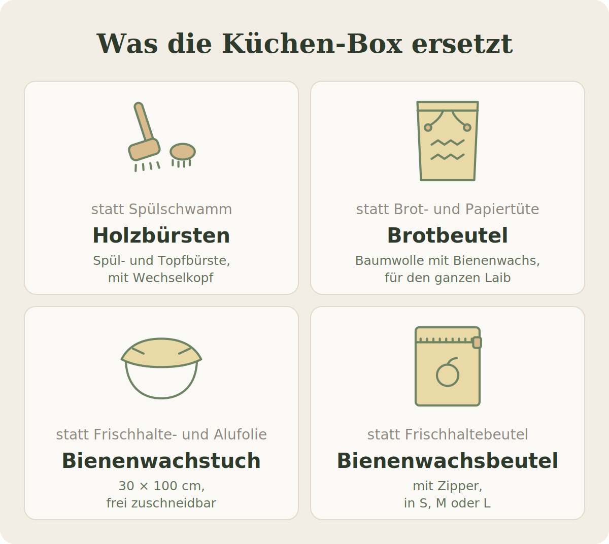 Die Orvena Küchen-Box: Spülbürste statt Spülschwamm, Brotbeutel statt Brot- und Papiertüte, Bienenwachstuch statt Frischhalte- und Alufolie, Bienenwachsbeutel statt Frischhaltebeutel (KI-generiert)